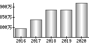 平均年収