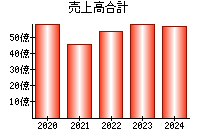 売上高合計