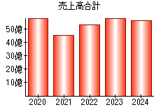 売上高合計