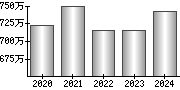 平均年収（単独）