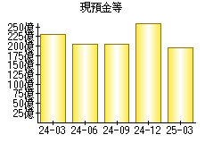 現預金等