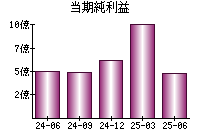 当期純利益