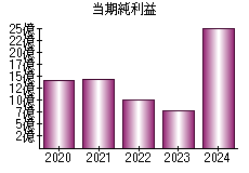 当期純利益