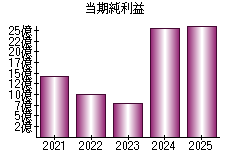 当期純利益