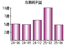 当期純利益