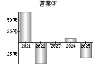 営業活動によるキャッシュフロー