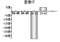 営業活動によるキャッシュフロー