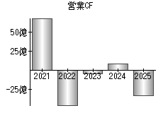 営業活動によるキャッシュフロー