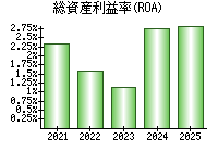 総資産利益率(ROA)