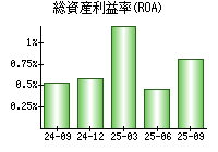 総資産利益率(ROA)