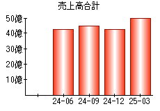 売上高合計