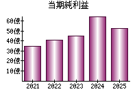 当期純利益