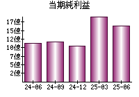 当期純利益