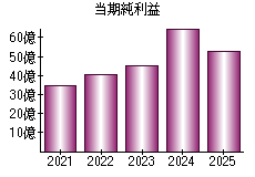 当期純利益