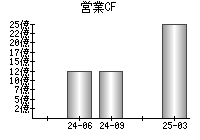 営業活動によるキャッシュフロー