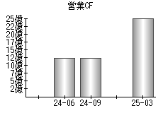 営業活動によるキャッシュフロー
