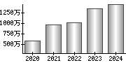 平均年収（単独）