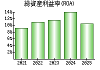 総資産利益率(ROA)