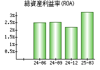 総資産利益率(ROA)