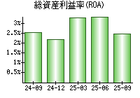 総資産利益率(ROA)