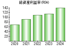 総資産利益率(ROA)