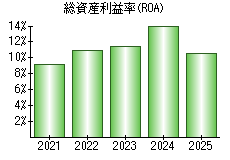 総資産利益率(ROA)