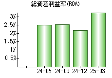 総資産利益率(ROA)