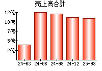 売上高合計