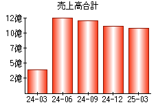 売上高合計