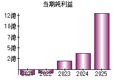 当期純利益
