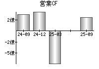 営業活動によるキャッシュフロー