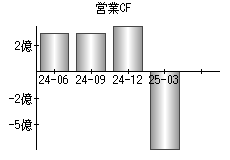 営業活動によるキャッシュフロー
