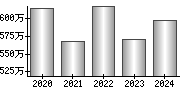 平均年収（単独）