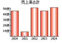 売上高合計