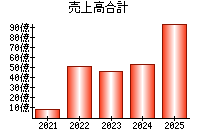 売上高合計