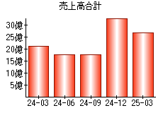 売上高合計