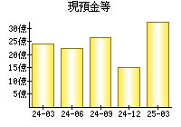 現預金等