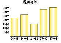 現預金等