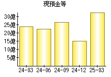現預金等