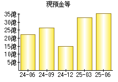 現預金等