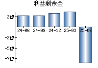 利益剰余金