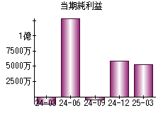 当期純利益