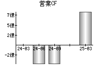 営業活動によるキャッシュフロー