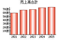 売上高合計