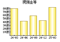 現預金等