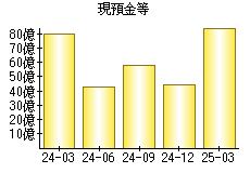 現預金等