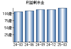 利益剰余金