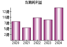 当期純利益
