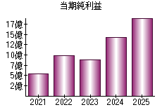 当期純利益