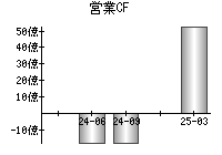 営業活動によるキャッシュフロー